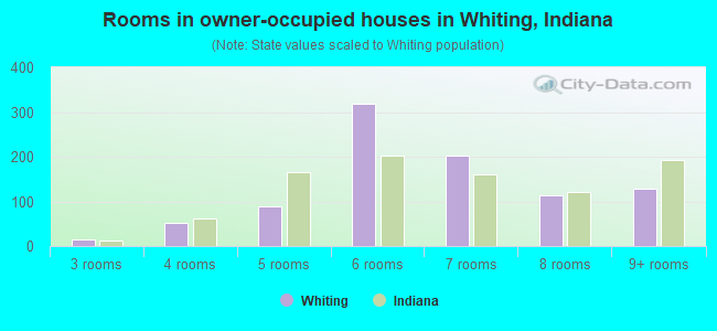 Rooms in owner-occupied houses in Whiting, Indiana