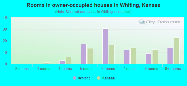 Rooms in owner-occupied houses in Whiting, Kansas