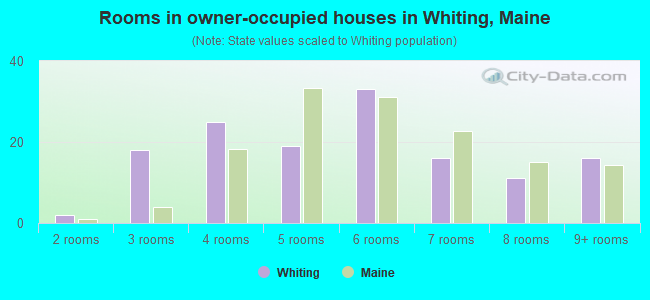 Rooms in owner-occupied houses in Whiting, Maine