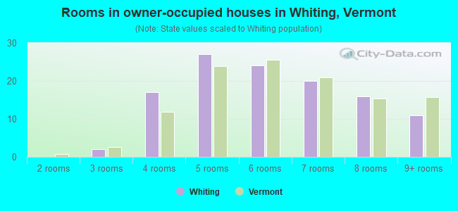 Rooms in owner-occupied houses in Whiting, Vermont