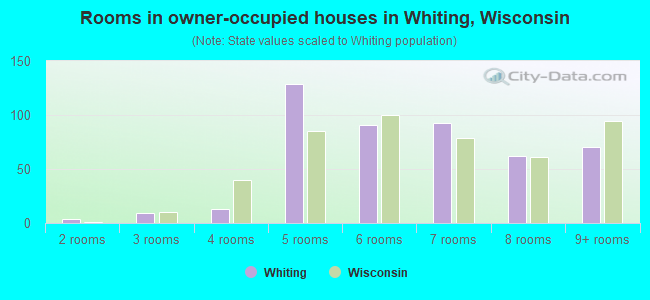 Rooms in owner-occupied houses in Whiting, Wisconsin