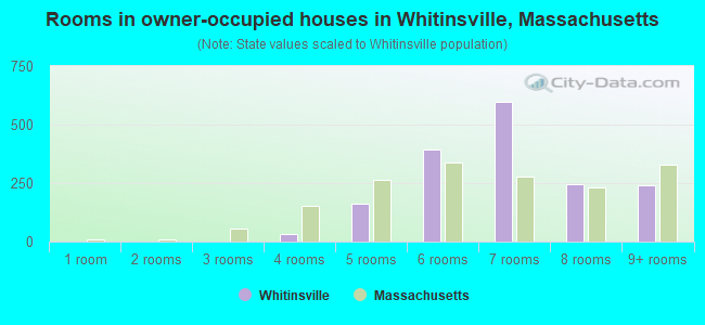 Rooms in owner-occupied houses in Whitinsville, Massachusetts