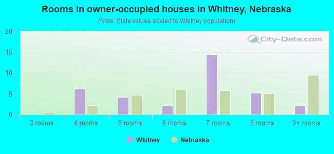 Rooms in owner-occupied houses in Whitney, Nebraska