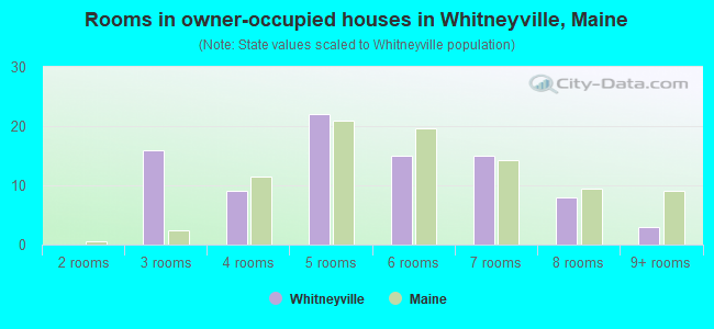Rooms in owner-occupied houses in Whitneyville, Maine