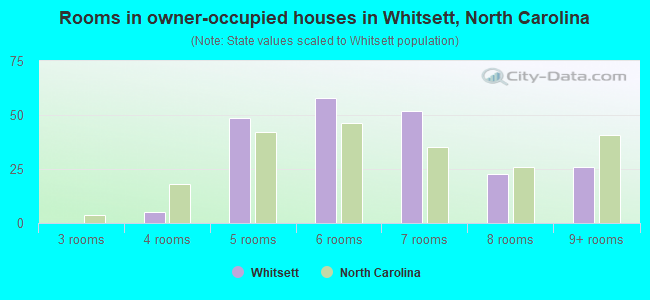 Rooms in owner-occupied houses in Whitsett, North Carolina
