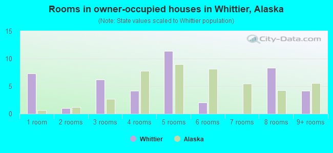 Rooms in owner-occupied houses in Whittier, Alaska