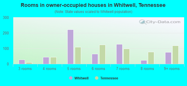 Rooms in owner-occupied houses in Whitwell, Tennessee