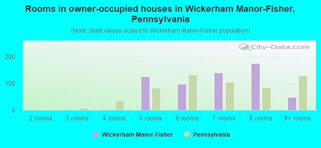 Rooms in owner-occupied houses in Wickerham Manor-Fisher, Pennsylvania