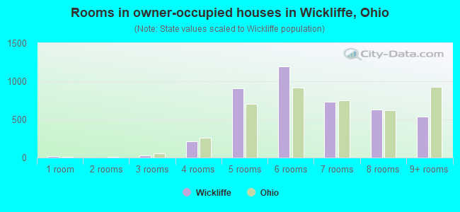 Rooms in owner-occupied houses in Wickliffe, Ohio