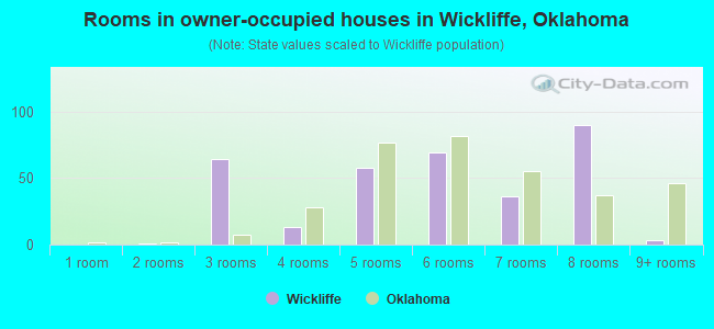Rooms in owner-occupied houses in Wickliffe, Oklahoma