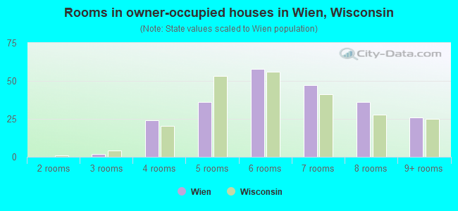 Rooms in owner-occupied houses in Wien, Wisconsin