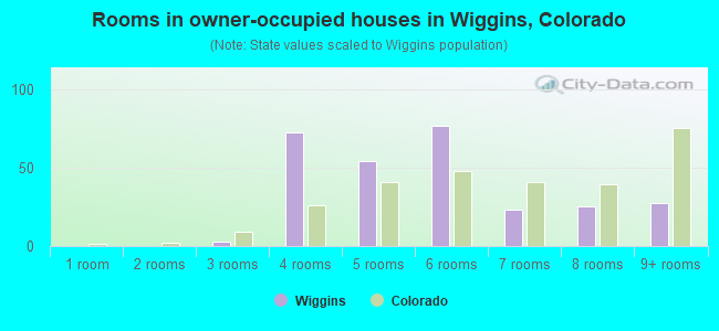 Rooms in owner-occupied houses in Wiggins, Colorado