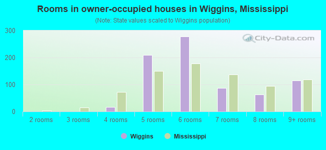 Rooms in owner-occupied houses in Wiggins, Mississippi