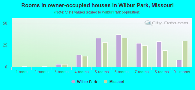 Rooms in owner-occupied houses in Wilbur Park, Missouri
