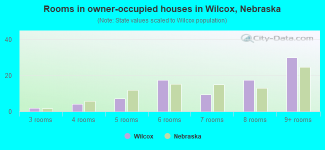 Rooms in owner-occupied houses in Wilcox, Nebraska