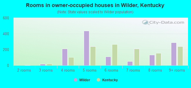 Rooms in owner-occupied houses in Wilder, Kentucky