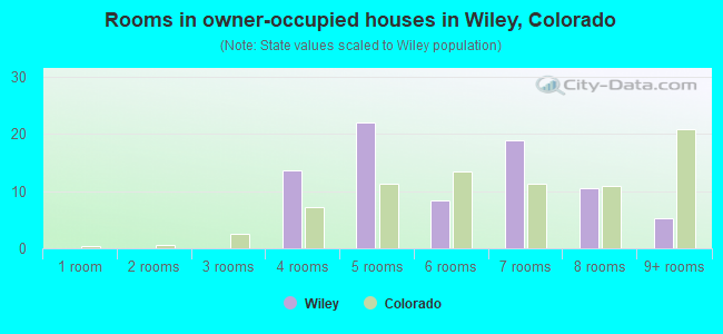 Rooms in owner-occupied houses in Wiley, Colorado