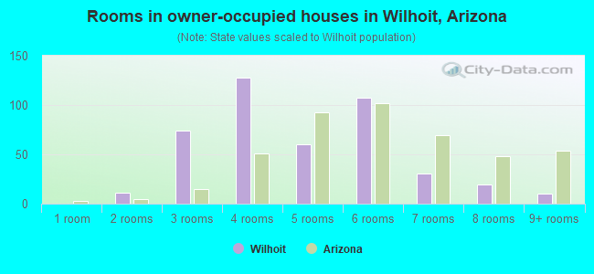 Rooms in owner-occupied houses in Wilhoit, Arizona