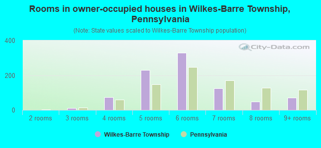 Rooms in owner-occupied houses in Wilkes-Barre Township, Pennsylvania