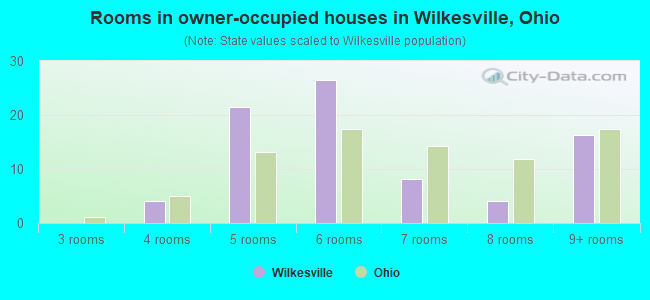 Rooms in owner-occupied houses in Wilkesville, Ohio