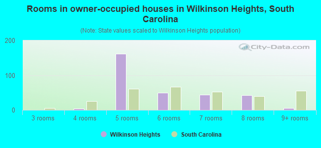 Rooms in owner-occupied houses in Wilkinson Heights, South Carolina