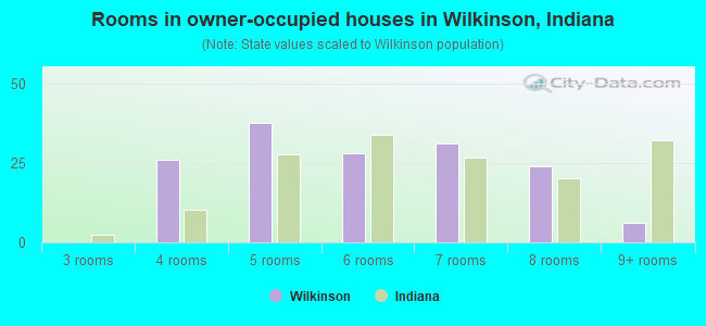 Rooms in owner-occupied houses in Wilkinson, Indiana