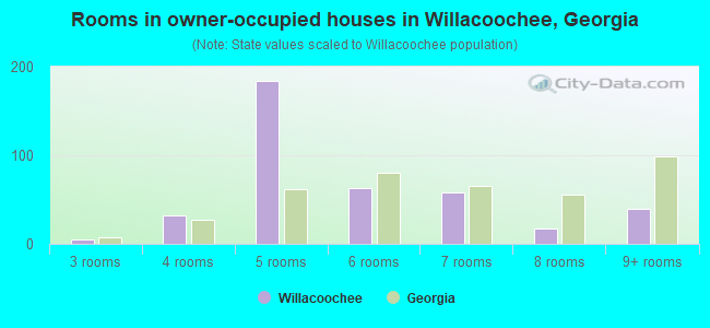 Rooms in owner-occupied houses in Willacoochee, Georgia