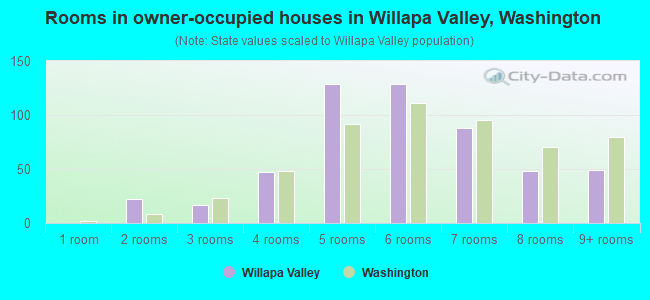 Rooms in owner-occupied houses in Willapa Valley, Washington