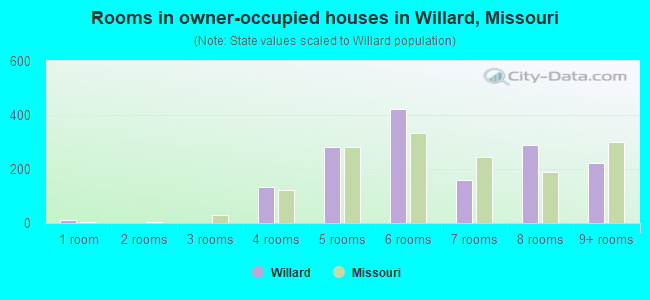 Rooms in owner-occupied houses in Willard, Missouri