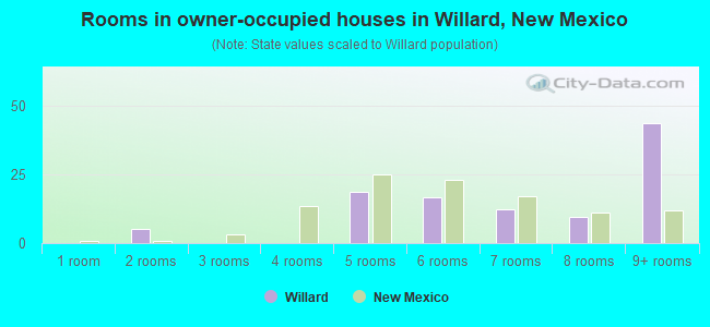 Rooms in owner-occupied houses in Willard, New Mexico