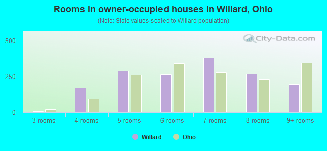 Rooms in owner-occupied houses in Willard, Ohio