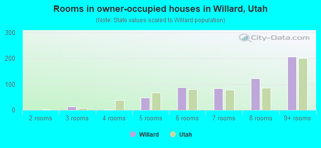 Rooms in owner-occupied houses in Willard, Utah