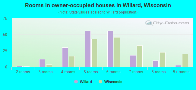 Rooms in owner-occupied houses in Willard, Wisconsin