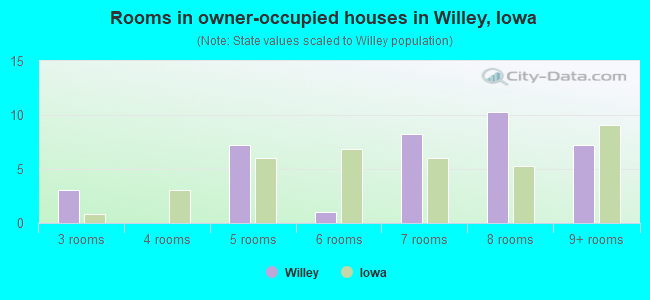 Rooms in owner-occupied houses in Willey, Iowa
