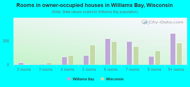 Rooms in owner-occupied houses in Williams Bay, Wisconsin