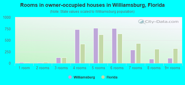 Rooms in owner-occupied houses in Williamsburg, Florida