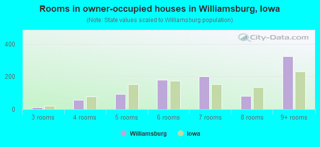 Rooms in owner-occupied houses in Williamsburg, Iowa