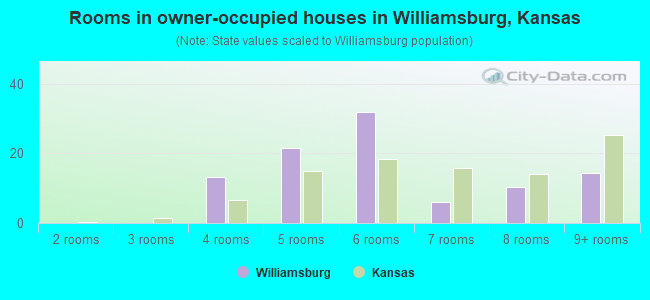 Rooms in owner-occupied houses in Williamsburg, Kansas