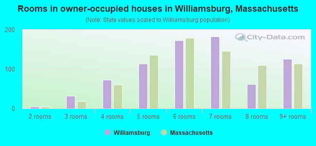 Rooms in owner-occupied houses in Williamsburg, Massachusetts