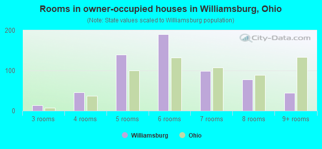 Rooms in owner-occupied houses in Williamsburg, Ohio