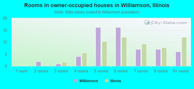 Rooms in owner-occupied houses in Williamson, Illinois
