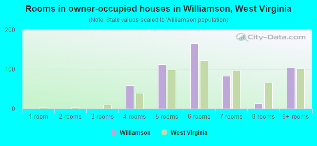 Rooms in owner-occupied houses in Williamson, West Virginia