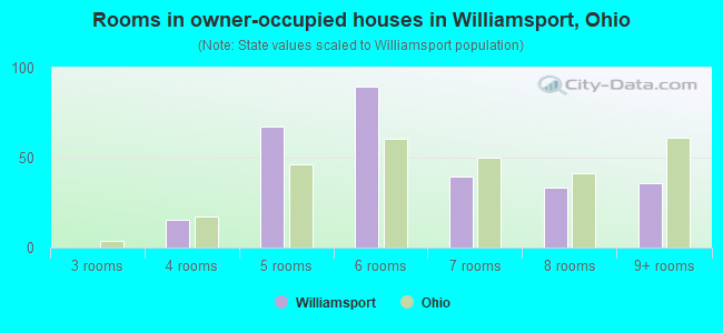 Rooms in owner-occupied houses in Williamsport, Ohio