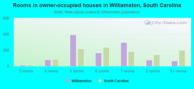 Rooms in owner-occupied houses in Williamston, South Carolina