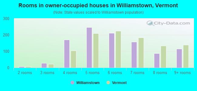 Rooms in owner-occupied houses in Williamstown, Vermont