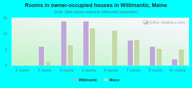 Rooms in owner-occupied houses in Willimantic, Maine