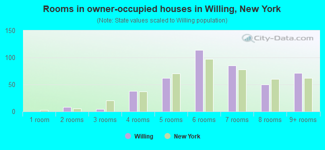 Rooms in owner-occupied houses in Willing, New York
