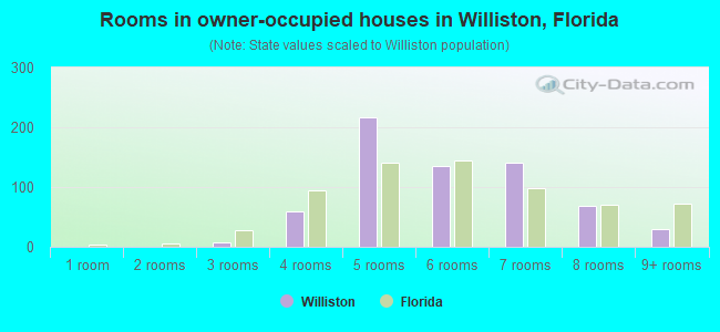 Rooms in owner-occupied houses in Williston, Florida