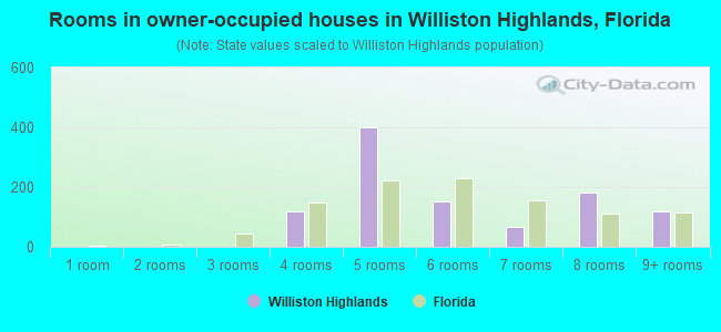 Rooms in owner-occupied houses in Williston Highlands, Florida