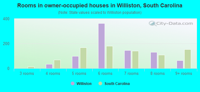Rooms in owner-occupied houses in Williston, South Carolina